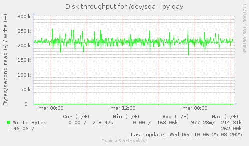Disk throughput for /dev/sda
