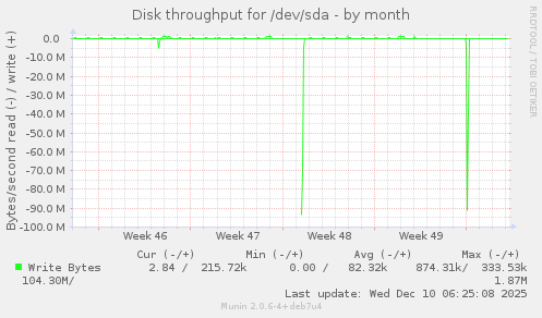Disk throughput for /dev/sda