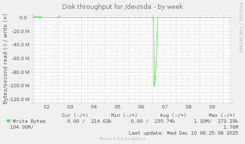 Disk throughput for /dev/sda