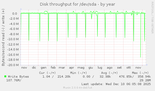 Disk throughput for /dev/sda