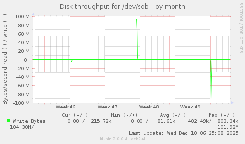 Disk throughput for /dev/sdb