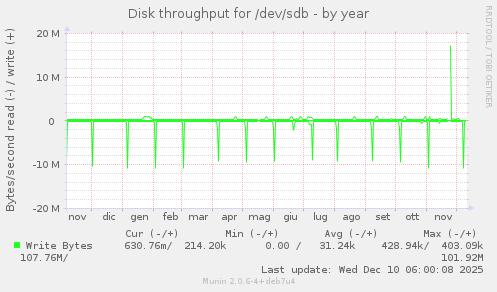 Disk throughput for /dev/sdb