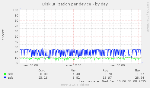 Disk utilization per device