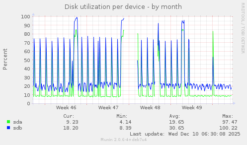 Disk utilization per device