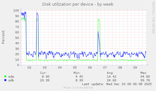 Disk utilization per device