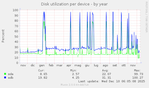 Disk utilization per device