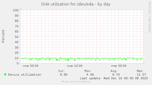Disk utilization for /dev/sda