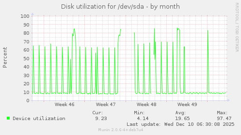 Disk utilization for /dev/sda