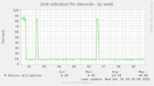 Disk utilization for /dev/sda