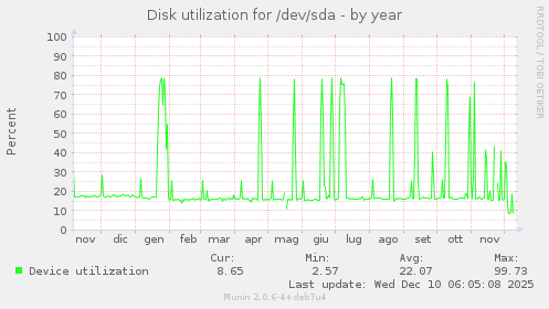 Disk utilization for /dev/sda