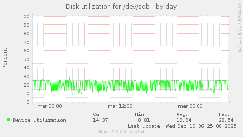 Disk utilization for /dev/sdb