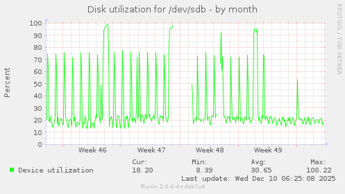 Disk utilization for /dev/sdb