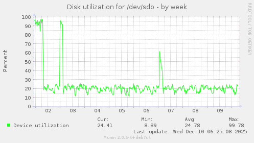 Disk utilization for /dev/sdb