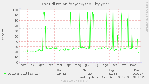 Disk utilization for /dev/sdb