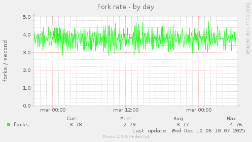 Fork rate