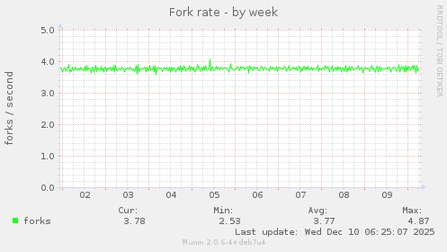 Fork rate