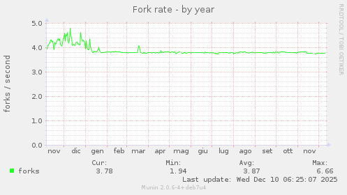 Fork rate