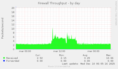 Firewall Throughput