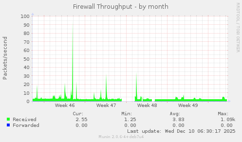Firewall Throughput