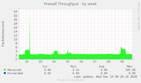 Firewall Throughput