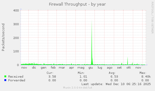 Firewall Throughput