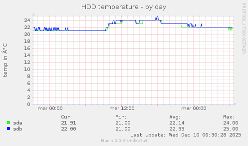 HDD temperature