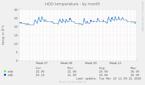 HDD temperature