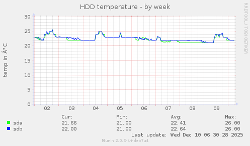 HDD temperature