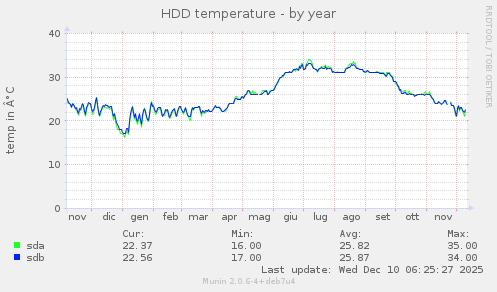 HDD temperature