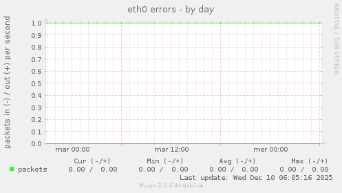 eth0 errors
