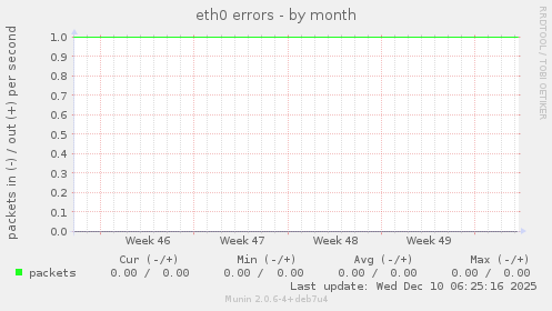 eth0 errors