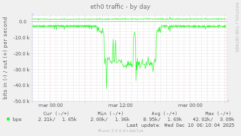 eth0 traffic