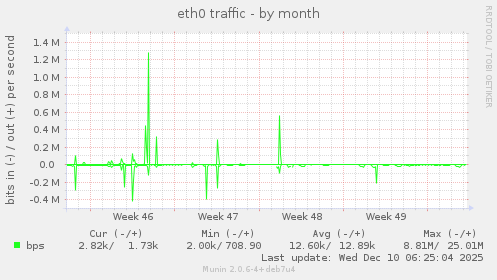 eth0 traffic