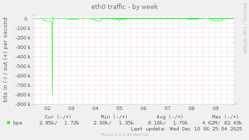 eth0 traffic