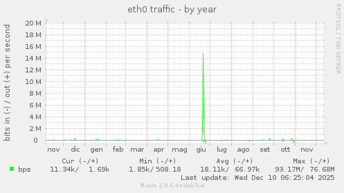 eth0 traffic