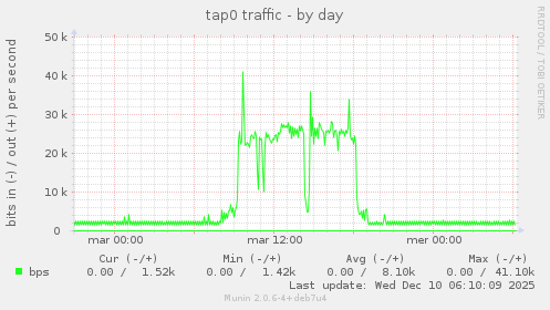 tap0 traffic