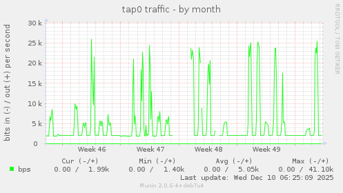tap0 traffic