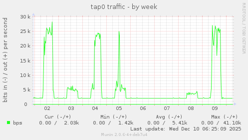 tap0 traffic