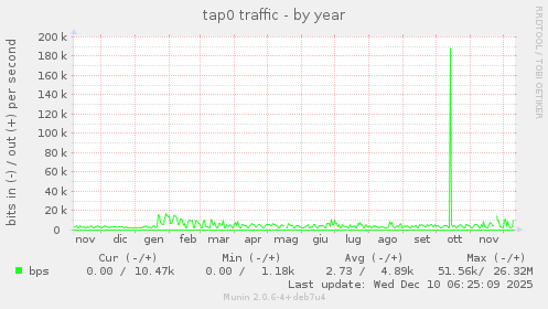 tap0 traffic