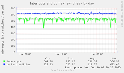 Interrupts and context switches