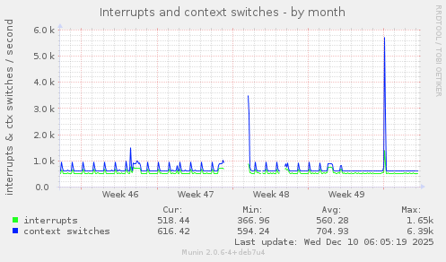 Interrupts and context switches
