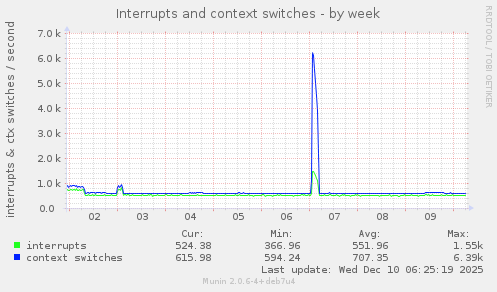 Interrupts and context switches
