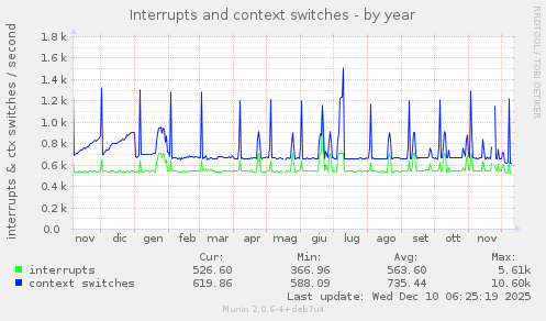 Interrupts and context switches