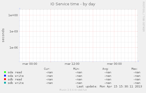 IO Service time