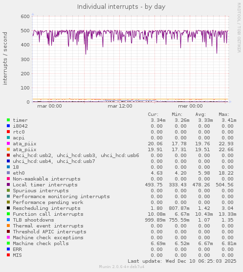 Individual interrupts