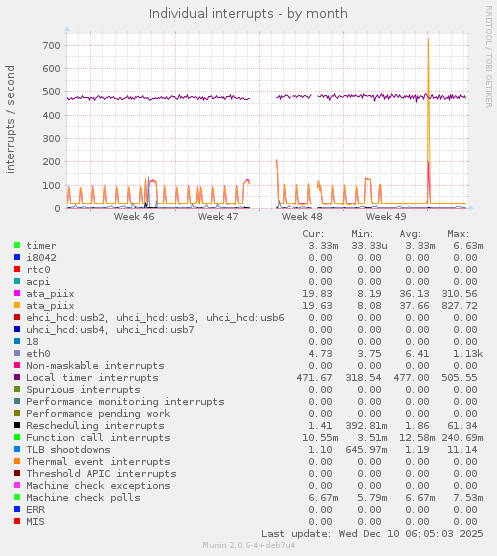 Individual interrupts