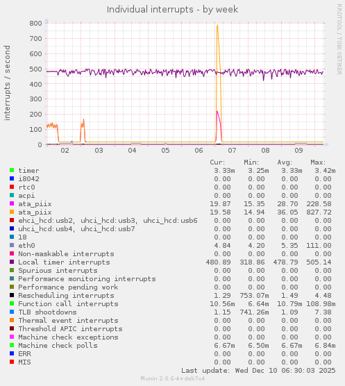 Individual interrupts