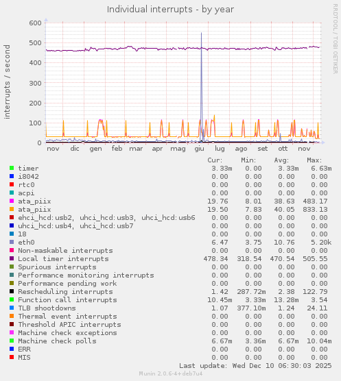 Individual interrupts