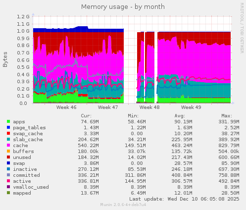 Memory usage