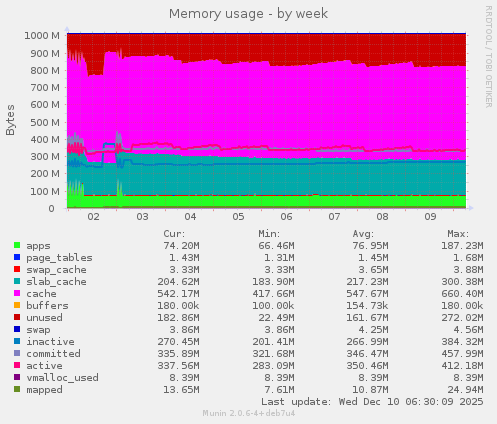 Memory usage